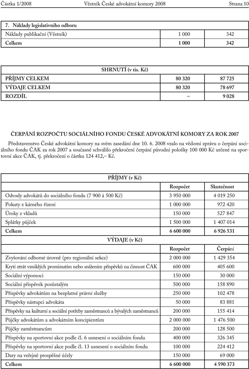 dne 10. 6. 2008 vzalo na vědomí zprávu o čerpání sociálního fondu ČAK za rok 2007 a současně schválilo překročení čerpání původní položky 100 000 Kč určené na sportovní akce ČAK, tj.