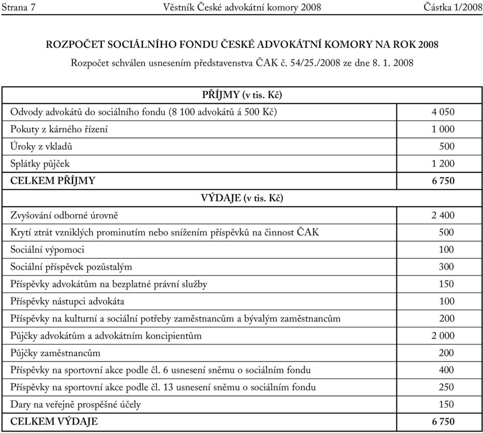 Kč) Zvyšování odborné úrovně 2 400 Krytí ztrát vzniklých prominutím nebo snížením příspěvků na činnost ČAK 500 Sociální výpomoci 100 Sociální příspěvek pozůstalým 300 Příspěvky advokátům na bezplatné