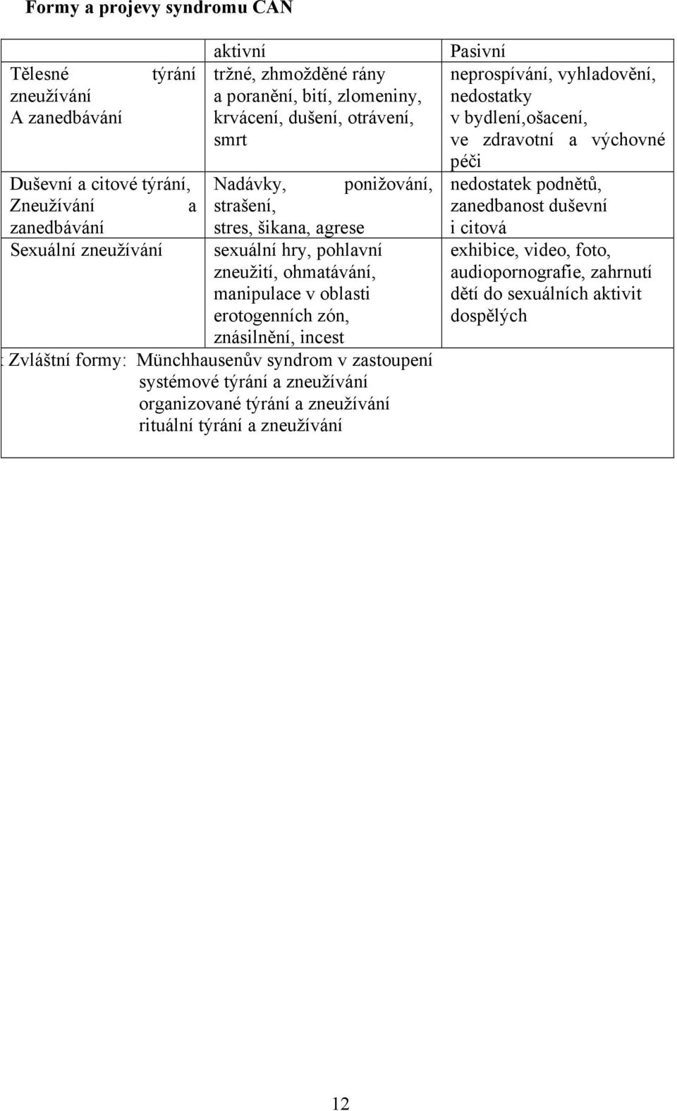 incest Zzzkdkdkkdk Zvláštní formy: Münchhausenův syndrom v zastoupení systémové týrání a zneužívání organizované týrání a zneužívání rituální týrání a zneužívání Pasivní neprospívání,