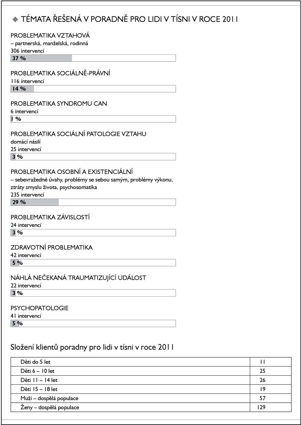 smyslu života, psychosomatika 235 intervencí 29 % Problematika závislostí 24 intervencí 3 % Zdravotní problematika 42 intervencí 5 % Náhlá nečekaná traumatizující událost 22 intervencí 3 %