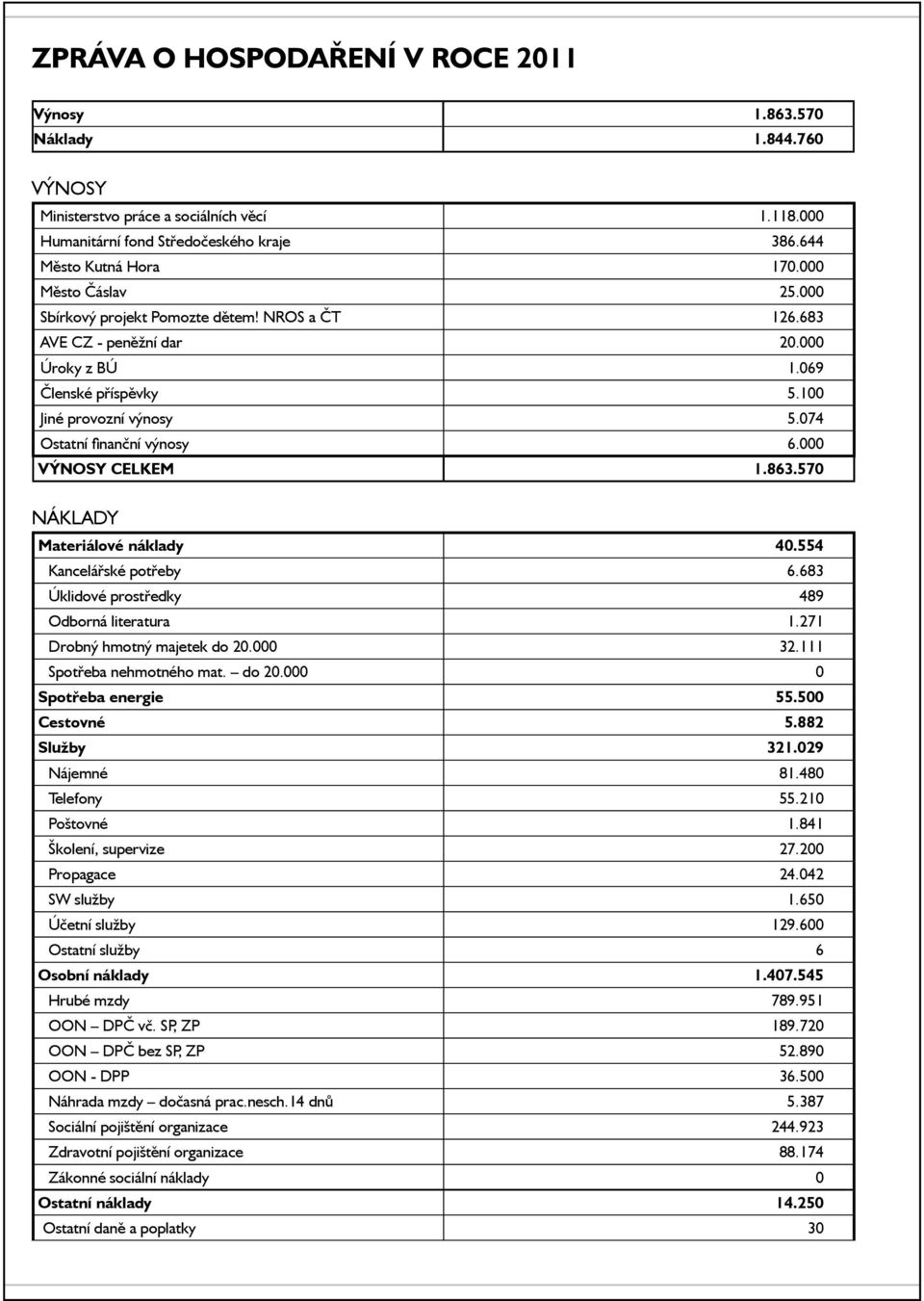 000 VÝNOSY CELKEM 1.863.570 Náklady Materiálové náklady 40.554 Kancelářské potřeby 6.683 Úklidové prostředky 489 Odborná literatura 1.271 Drobný hmotný majetek do 20.000 32.