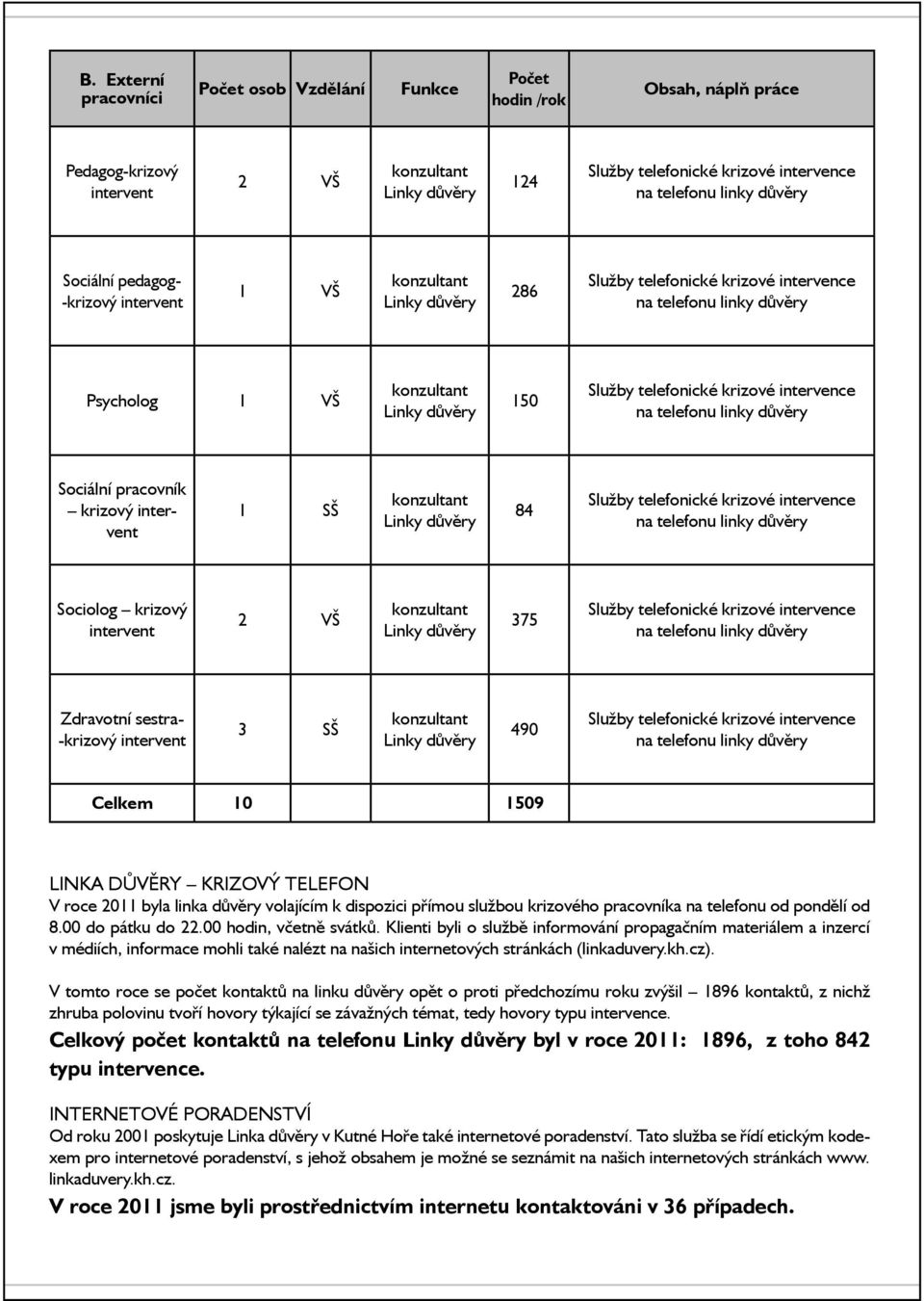 telefonické krizové intervence na telefonu linky důvěry Sociální pracovník krizový intervent 1 SŠ konzultant Linky důvěry 84 Služby telefonické krizové intervence na telefonu linky důvěry Sociolog