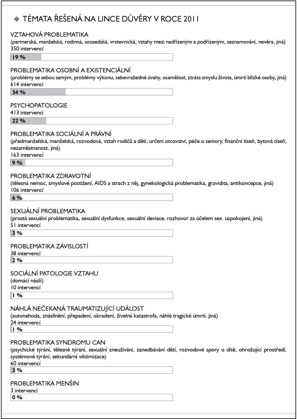 413 intervencí 22 % Problematika sociální a právní (předmanželská, manželská, rozvodová, vztah rodičů a dětí, určení otcovství, péče o seniory, finanční tíseň, bytová tíseň, nezaměstnanost, jiná) 163