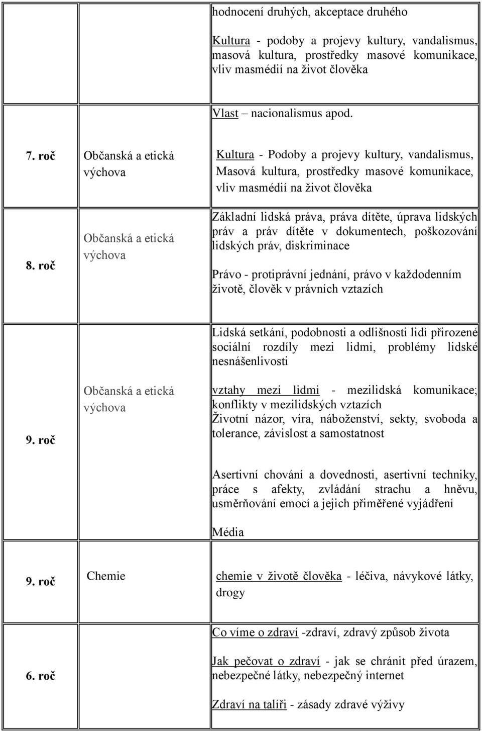 roč Občanská a etická výchova Základní lidská práva, práva dítěte, úprava lidských práv a práv dítěte v dokumentech, poškozování lidských práv, diskriminace Právo - protiprávní jednání, právo v