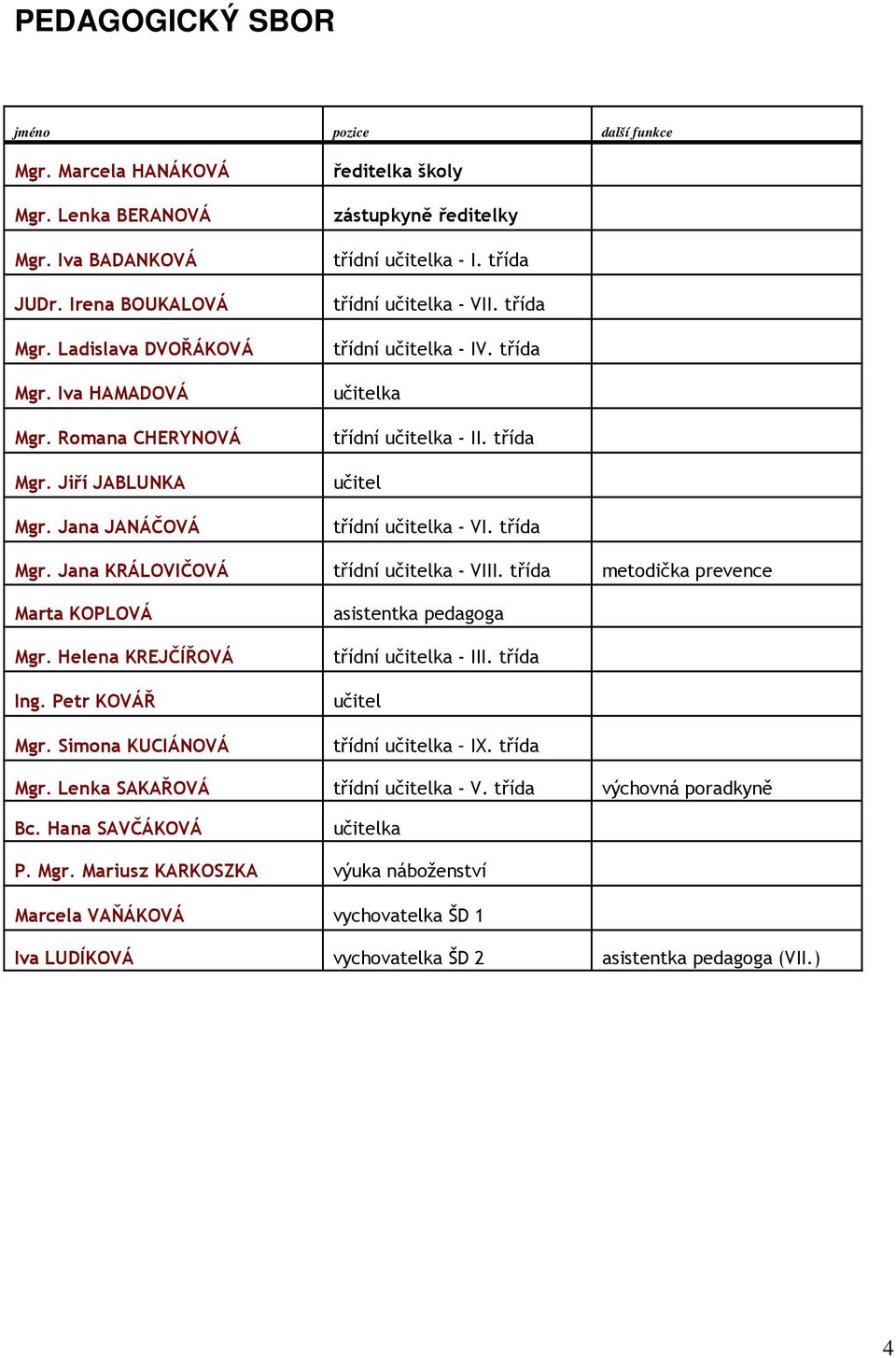 třída učitel třídní učitelka - VI. třída Mgr. Jana KRÁLOVIČOVÁ třídní učitelka - VIII. třída metodička prevence Marta KOPLOVÁ Mgr. Helena KREJČÍŘOVÁ Ing. Petr KOVÁŘ Mgr.