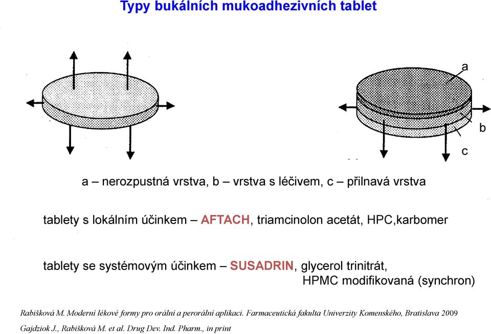 glycerol trinitrát, HPMC modifikovaná (synchron) Rabišková M. Moderní lékové formy pro orální a perorální aplikaci.