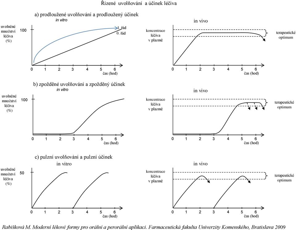 in vitro koncentrace léčiva v plazmě in vivo terapeutické optimum 0 1 2 3 4 5 6 čas (hod) 0 1 2 3 4 5 6 čas (hod) uvolněné množství léčiva (%) 50 c) pulzní uvolňování a pulzní účinek