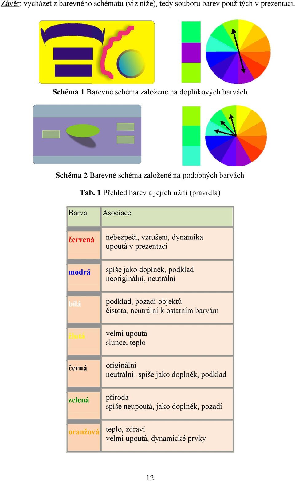 1 Přehled barev a jejich užití (pravidla) Barva Asociace červená nebezpečí, vzrušení, dynamika upoutá v prezentaci modrá spíše jako doplněk, podklad