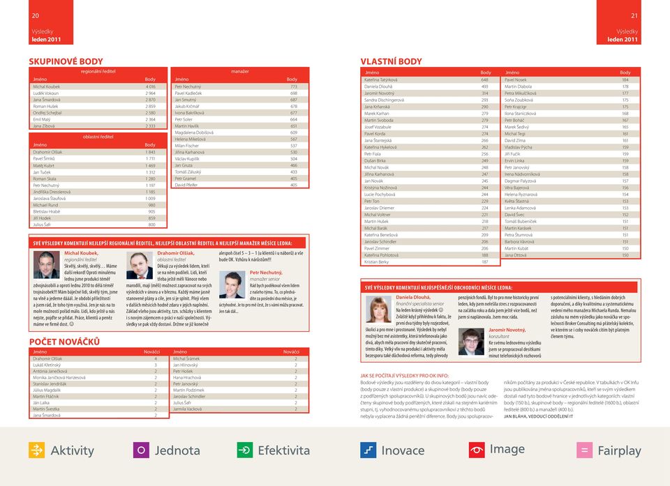 Jaroslava Šlaufová 1 009 Michael Rund 980 Břetislav Hrabě 905 Jiří Hodek 859 Julius Šafr 800 Své výsledky komentují nejlepší regionální ředitel, nejlepší oblastní ředitel a nejlepší manažer měsíce