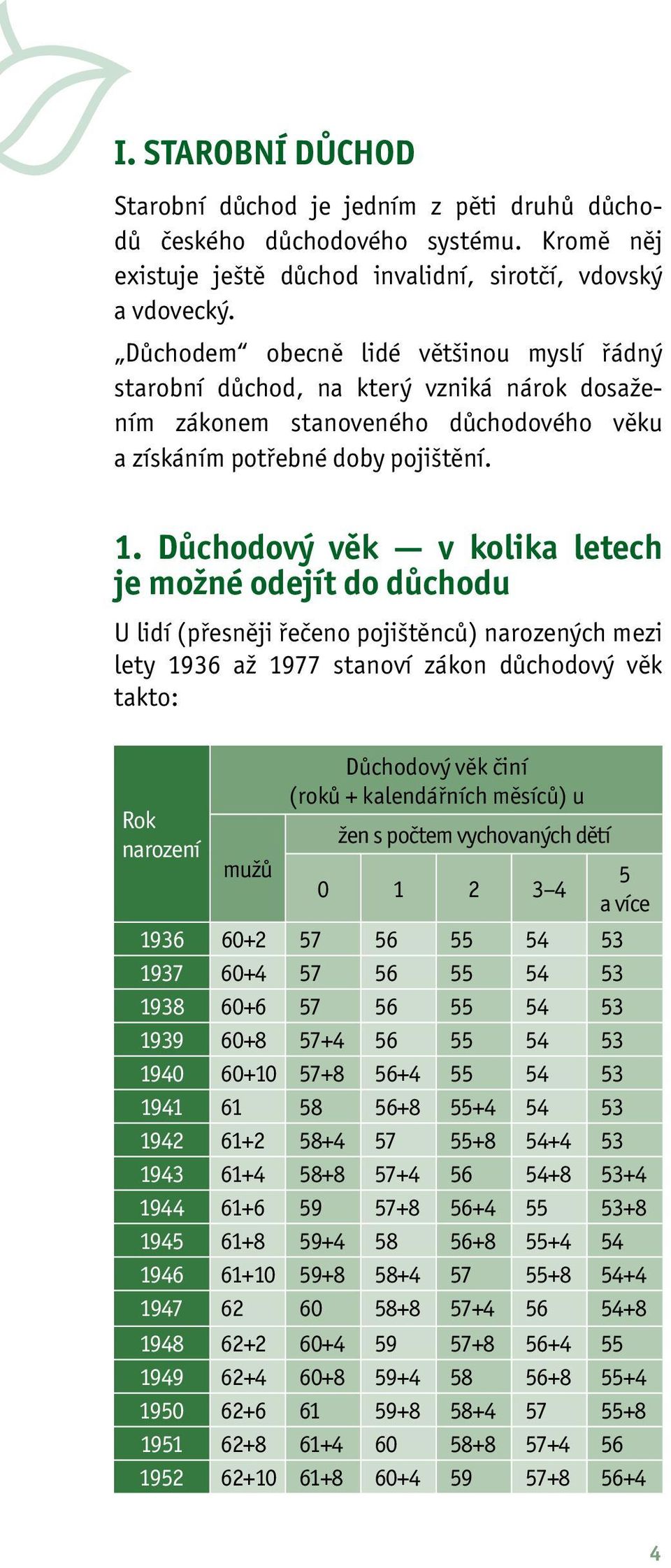 Důchodový věk v kolika letech je možné odejít do důchodu U lidí (přesněji řečeno pojištěnců) narozených mezi lety 1936 až 1977 stanoví zákon důchodový věk takto: Rok narození mužů Důchodový věk činí