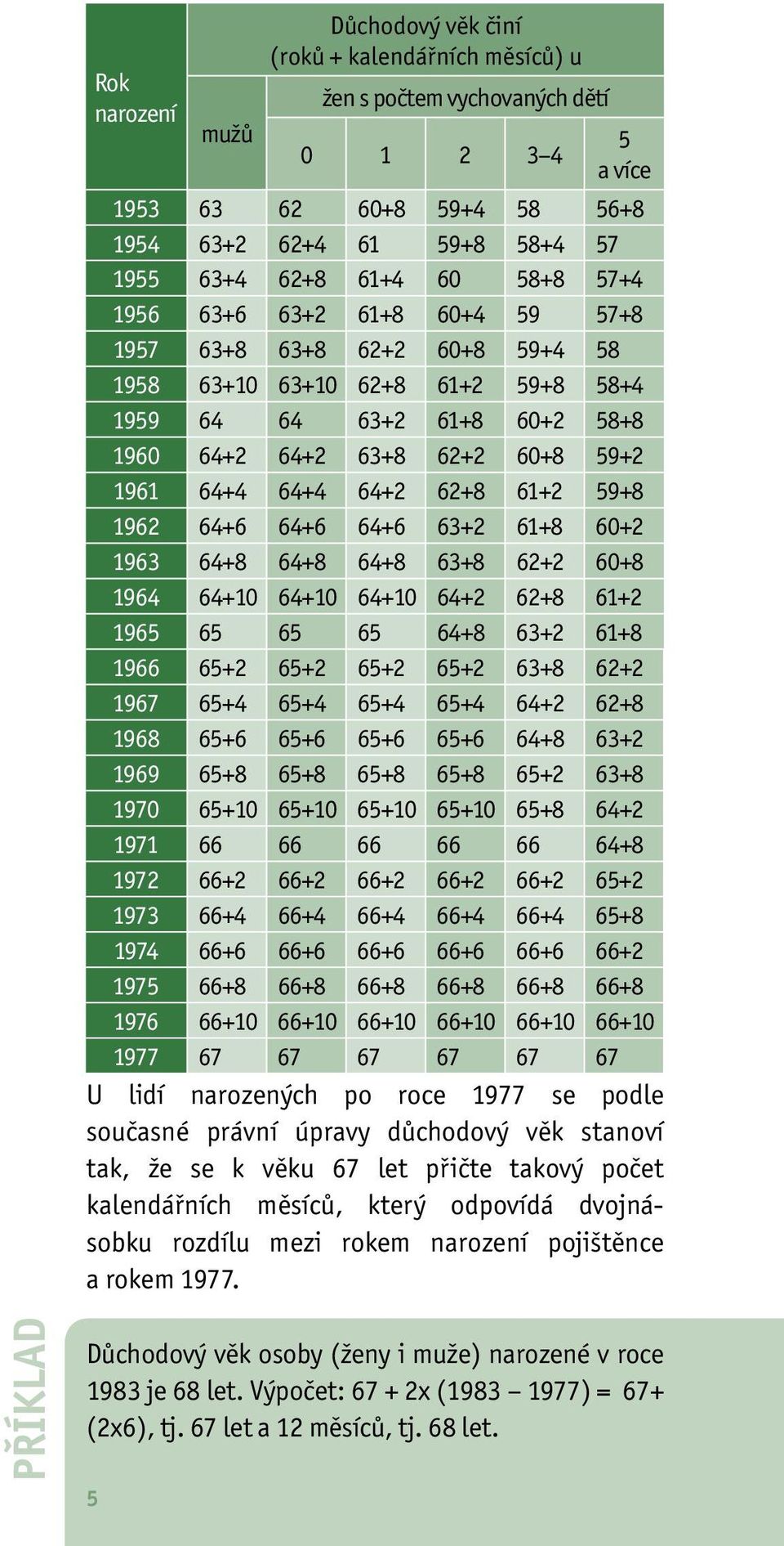 62+8 61+2 59+8 1962 64+6 64+6 64+6 63+2 61+8 60+2 1963 64+8 64+8 64+8 63+8 62+2 60+8 1964 64+10 64+10 64+10 64+2 62+8 61+2 1965 65 65 65 64+8 63+2 61+8 1966 65+2 65+2 65+2 65+2 63+8 62+2 1967 65+4