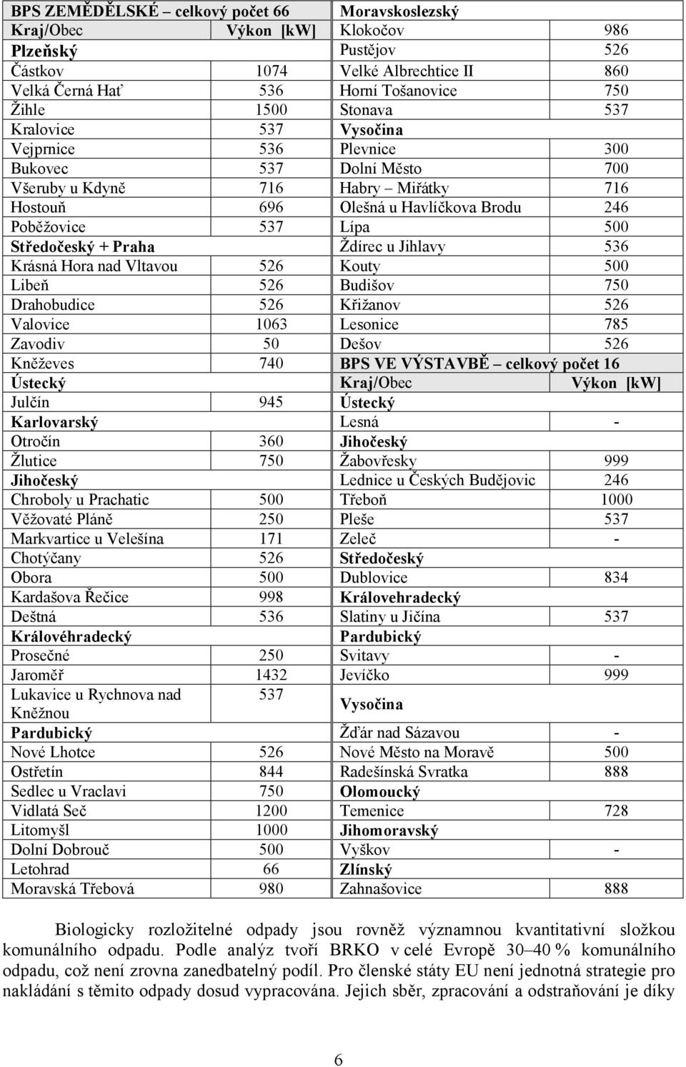 Středočeský + Praha Ždírec u Jihlavy 536 Krásná Hora nad Vltavou 526 Kouty 500 Libeň 526 Budišov 750 Drahobudice 526 Křižanov 526 Valovice 1063 Lesonice 785 Zavodiv 50 Dešov 526 Kněževes 740 BPS VE