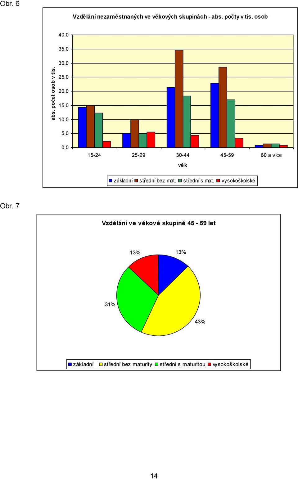 osob 40,0 35,0 30,0 25,0 20,0 15,0 10,0 5,0 0,0 15-24 25-29 30-44 45-59 60 a více věk