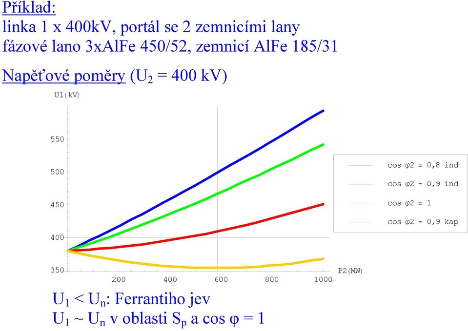 450 cos ϕ 0,8 ind cos ϕ 0,9 ind cos ϕ cos ϕ 0,9 kap 400 350 00