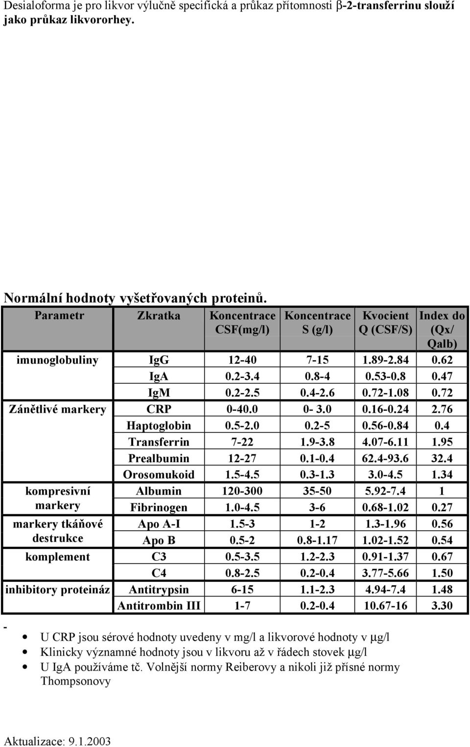 72-1.08 0.72 Zánětlivé markery CRP 0-40.0 0-3.0 0.16-0.24 2.76 Haptoglobin 0.5-2.0 0.2-5 0.56-0.84 0.4 Transferrin 7-22 1.9-3.8 4.07-6.11 1.95 Prealbumin 12-27 0.1-0.4 62.4-93.6 32.4 Orosomukoid 1.