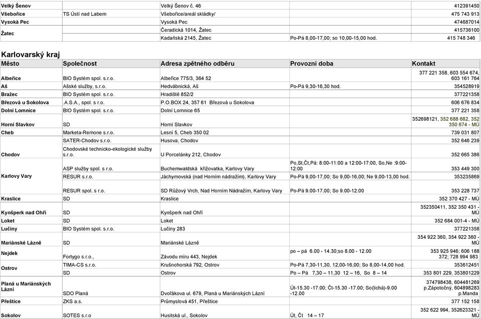 10,00-15,00 hod. 415 748 346 Karlovarský kraj Město Společnost Adresa zpětného odběru Provozní doba Kontakt Albeřice BIO Systém spol. s.r.o. Albeřice 775/3, 364 52 Aš Ašské služby, s.r.o. Hedvábnická, Aš Po-Pá 9,30-16,30 hod.