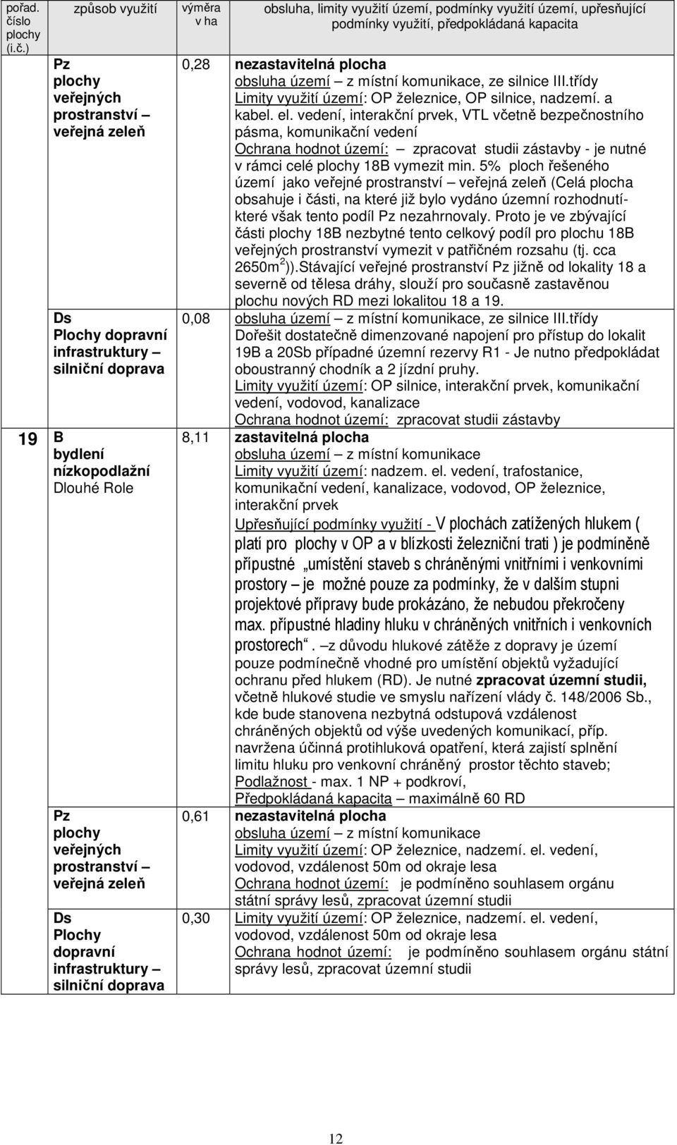 ) způsob využití Pz plochy veřejných prostranství veřejná zeleň Ds Plochy dopravní infrastruktury silniční doprava 19 B bydlení nízkopodlažní Dlouhé Role Pz plochy veřejných prostranství veřejná