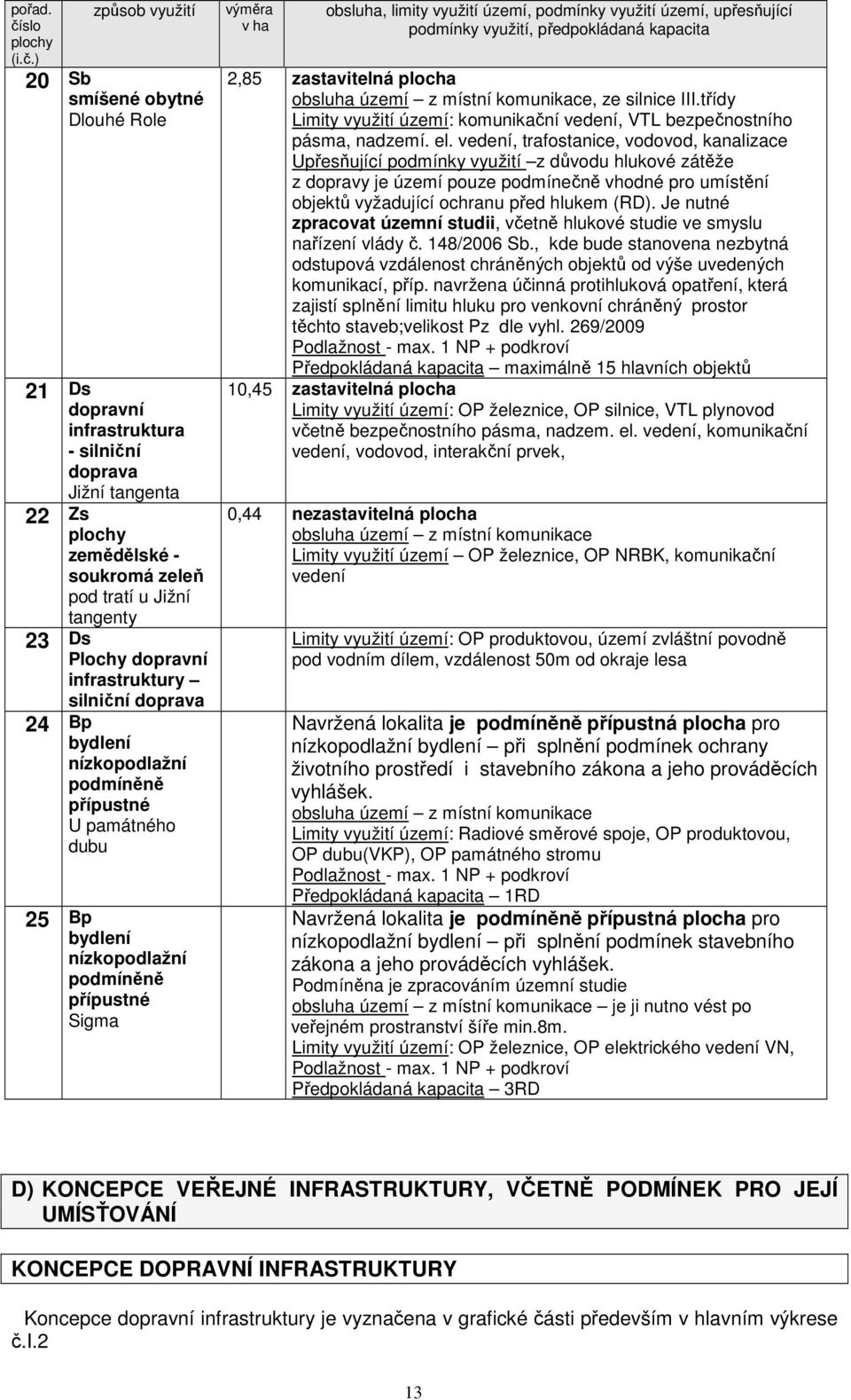 ) 20 Sb smíšené obytné Dlouhé Role 21 Ds dopravní infrastruktura - silniční doprava Jižní tangenta 22 Zs plochy zemědělské - soukromá zeleň pod tratí u Jižní tangenty 23 Ds Plochy dopravní