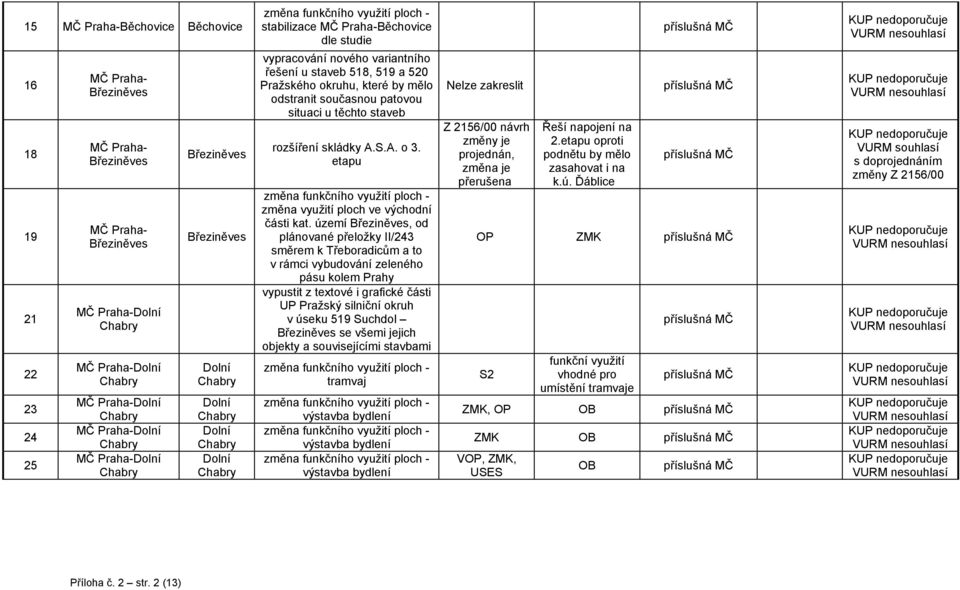 519 a 520 Pražského okruhu, které by mělo odstranit současnou patovou situaci u těchto staveb rozšíření skládky A.S.A. o 3. etapu změna využití ploch ve východní části kat.