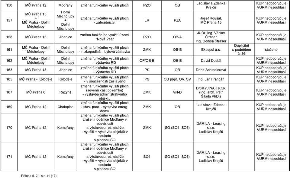 - Koloděje Koloděje 167 MČ Praha 6 Ruzyně 169 MČ Praha 12 Cholupice 170 MČ Praha 12 Komořany 171 MČ Praha 12 Komořany - zahradnictví změna funkčního využití území "Nová Ves" - nízkopodlažní bytová