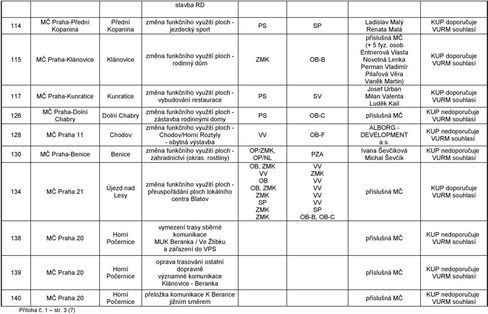 rostliny) přeuspořádání ploch lokálního centra Blatov PS ZMK PS SP OB-B SV Ladislav Malý Renata Malá (+ 5 fyz.