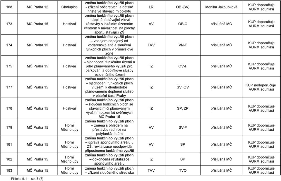 centrem v návaznosti na plochy sportu stávající ZŠ vodojem odpojený od vodárenské sítě a sloučení funkčních ploch v průmyslové zóně sjednocení funkčního území a jeho plánovaného využití pro parkování