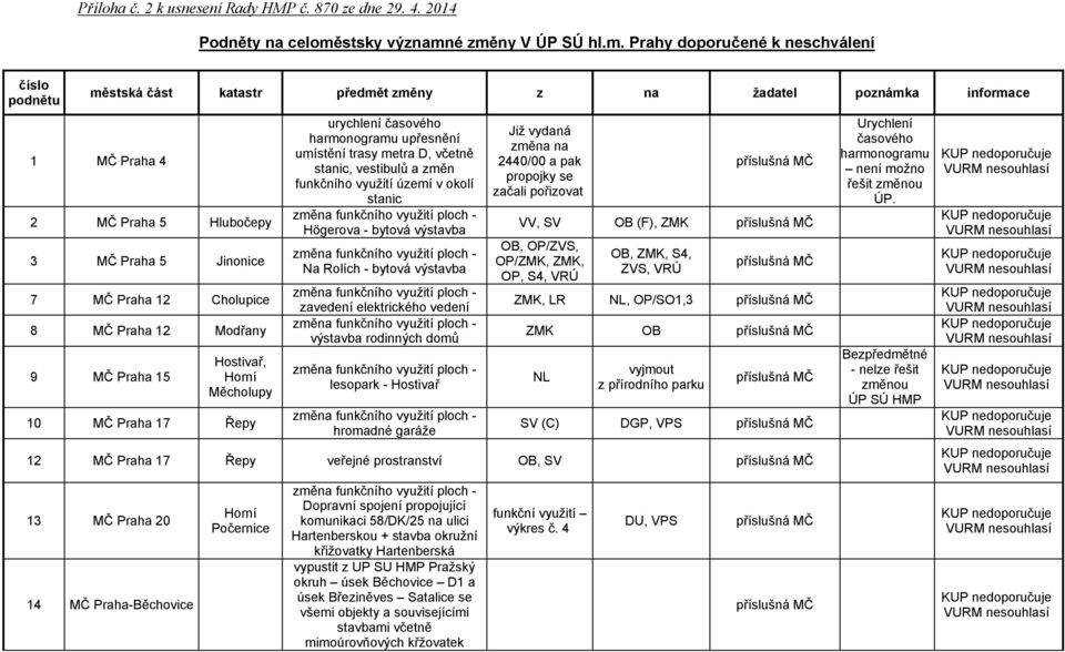 é změny V ÚP SÚ hl.m. Prahy doporučené k neschválení číslo podnětu městská část katastr předmět změny z na žadatel poznámka informace 1 MČ Praha 4 2 MČ Praha 5 Hlubočepy 3 MČ Praha 5 Jinonice 7 MČ