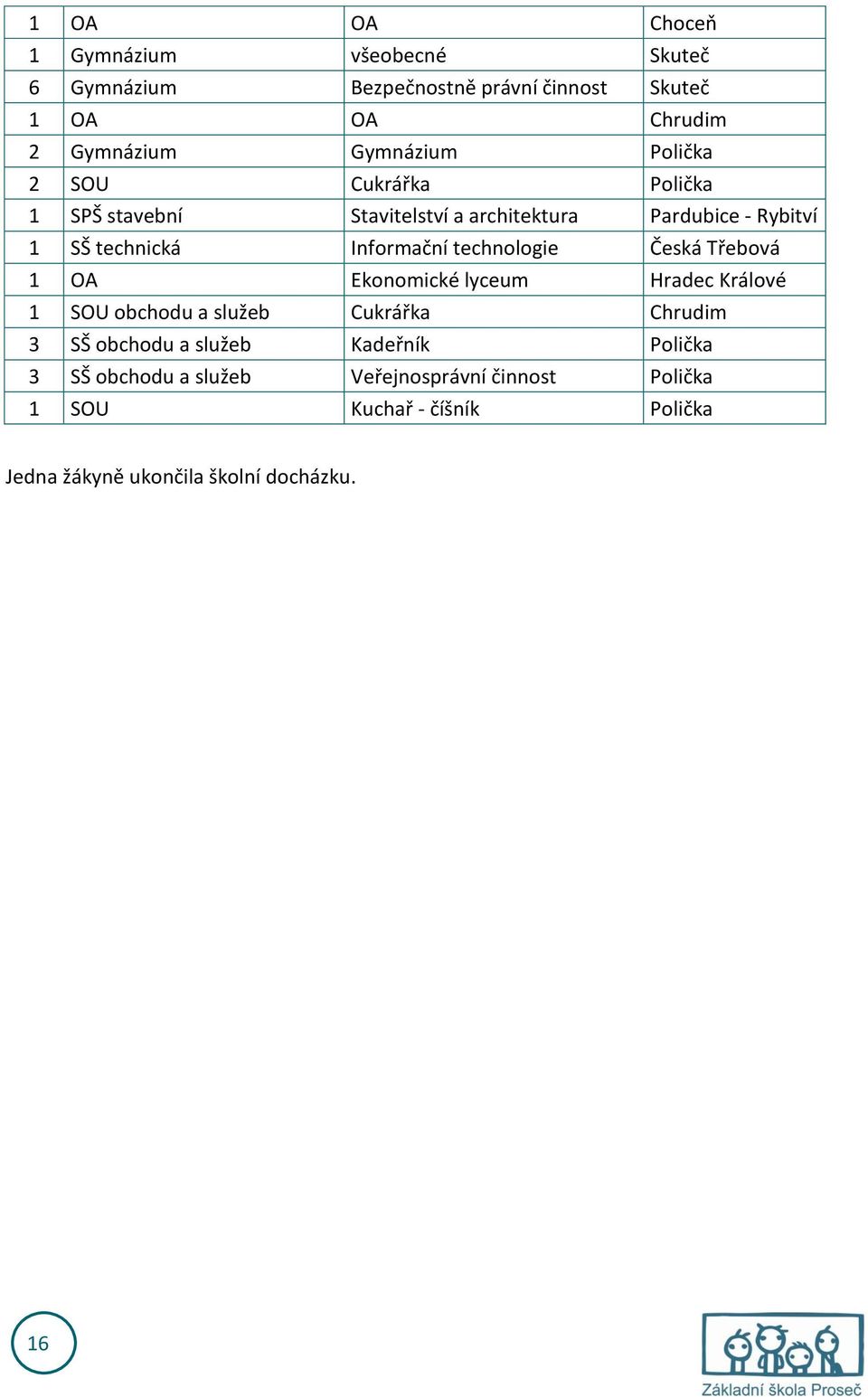 technologie Česká Třebová 1 OA Ekonomické lyceum Hradec Králové 1 SOU obchodu a služeb Cukrářka Chrudim 3 SŠ obchodu a služeb