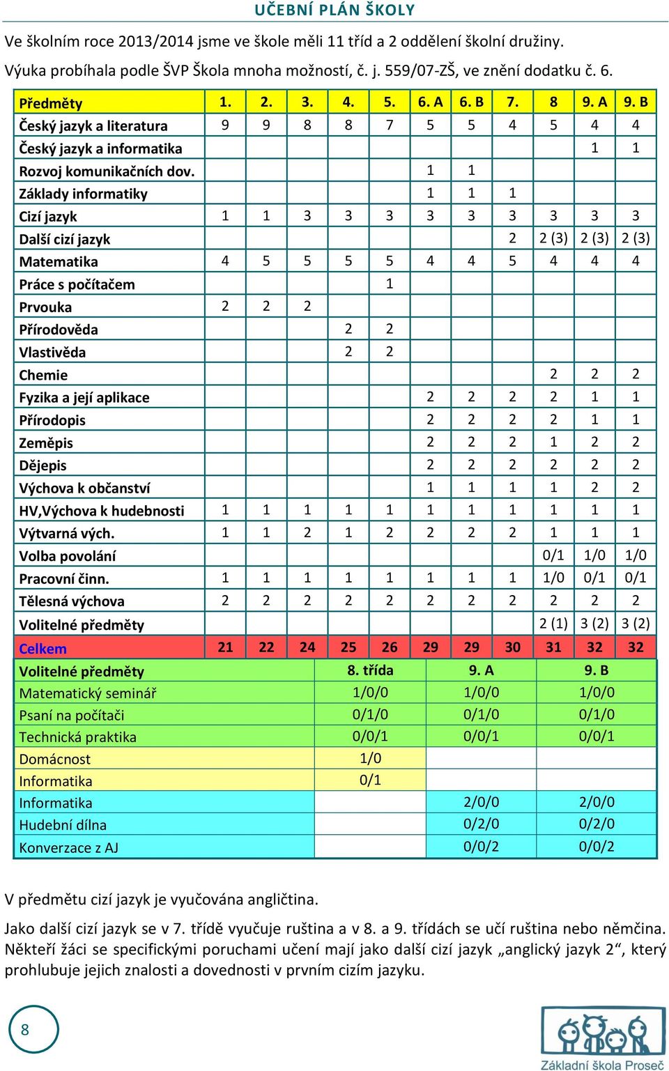 1 1 Základy informatiky 1 1 1 Cizí jazyk 1 1 3 3 3 3 3 3 3 3 3 Další cizí jazyk 2 2 (3) 2 (3) 2 (3) Matematika 4 5 5 5 5 4 4 5 4 4 4 Práce s počítačem 1 Prvouka 2 2 2 Přírodověda 2 2 Vlastivěda 2 2