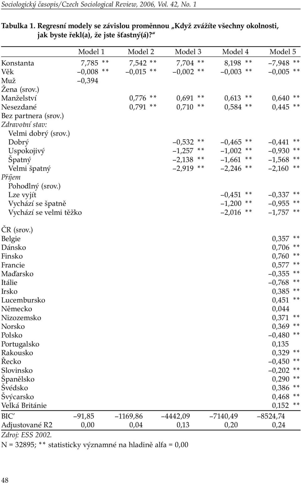 ) Manželství 0,776 ** 0,691 ** 0,613 ** 0,640 ** Nesezdané 0,791 ** 0,710 ** 0,584 ** 0,445 ** Bez partnera (srov.) Zdravotní stav: Velmi dobrý (srov.