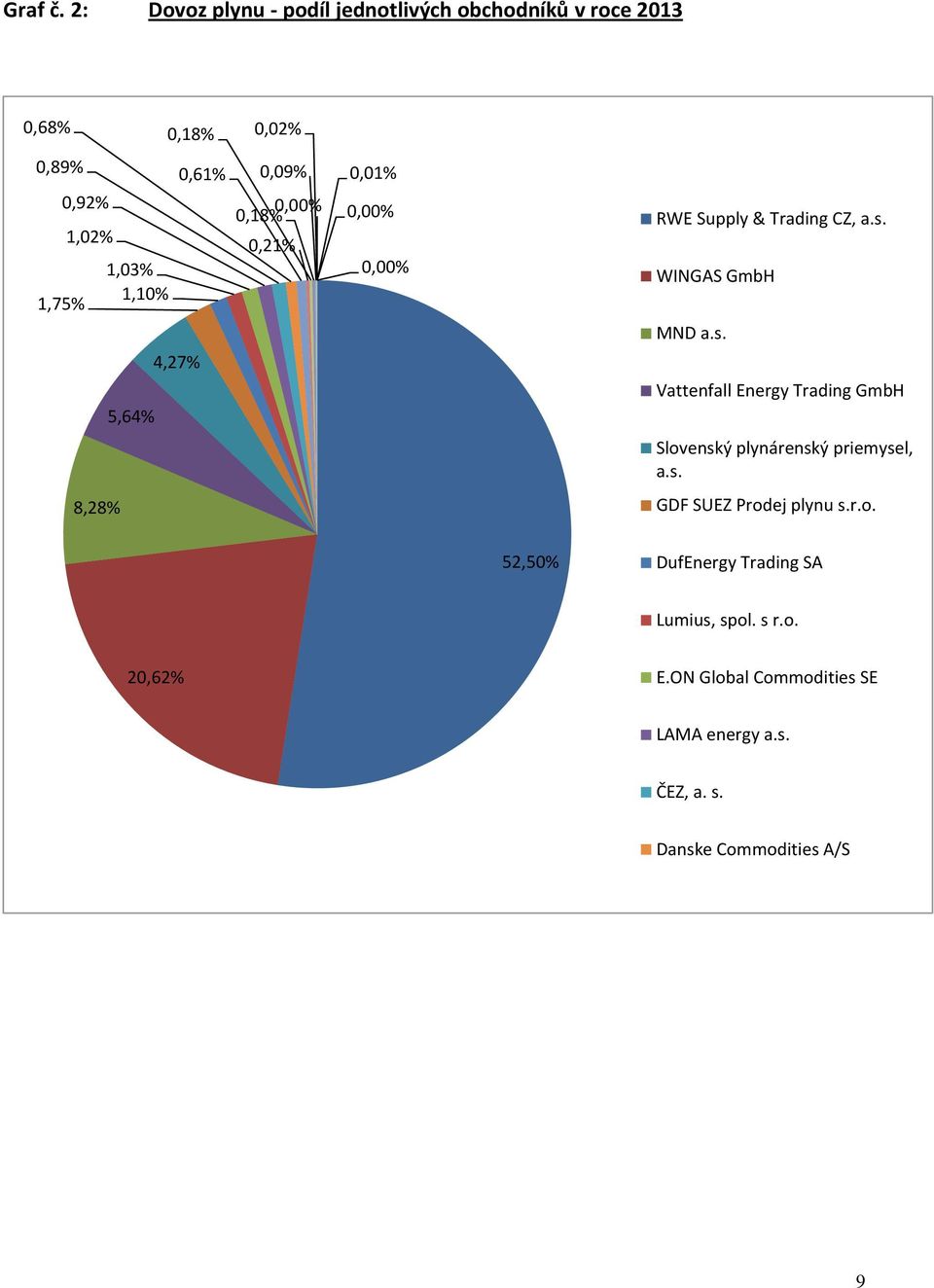 5,64% 4,27% 0,61% 0,09% 0,00% 0,18% 0,21% 0,01% 0,00% 0,00% RWE Supply & Trading CZ, a.s.