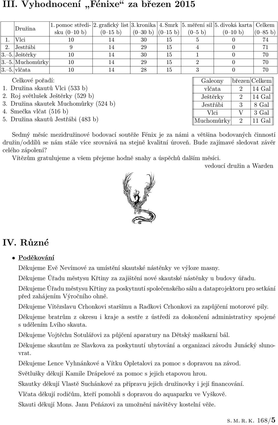 Družina skautů Vlci (533 b) 2. Roj světlušek Ještěrky (529 b) 3. Družina skautek Muchomůrky (524 b) 4. Smečka vlčat (516 b) 5.