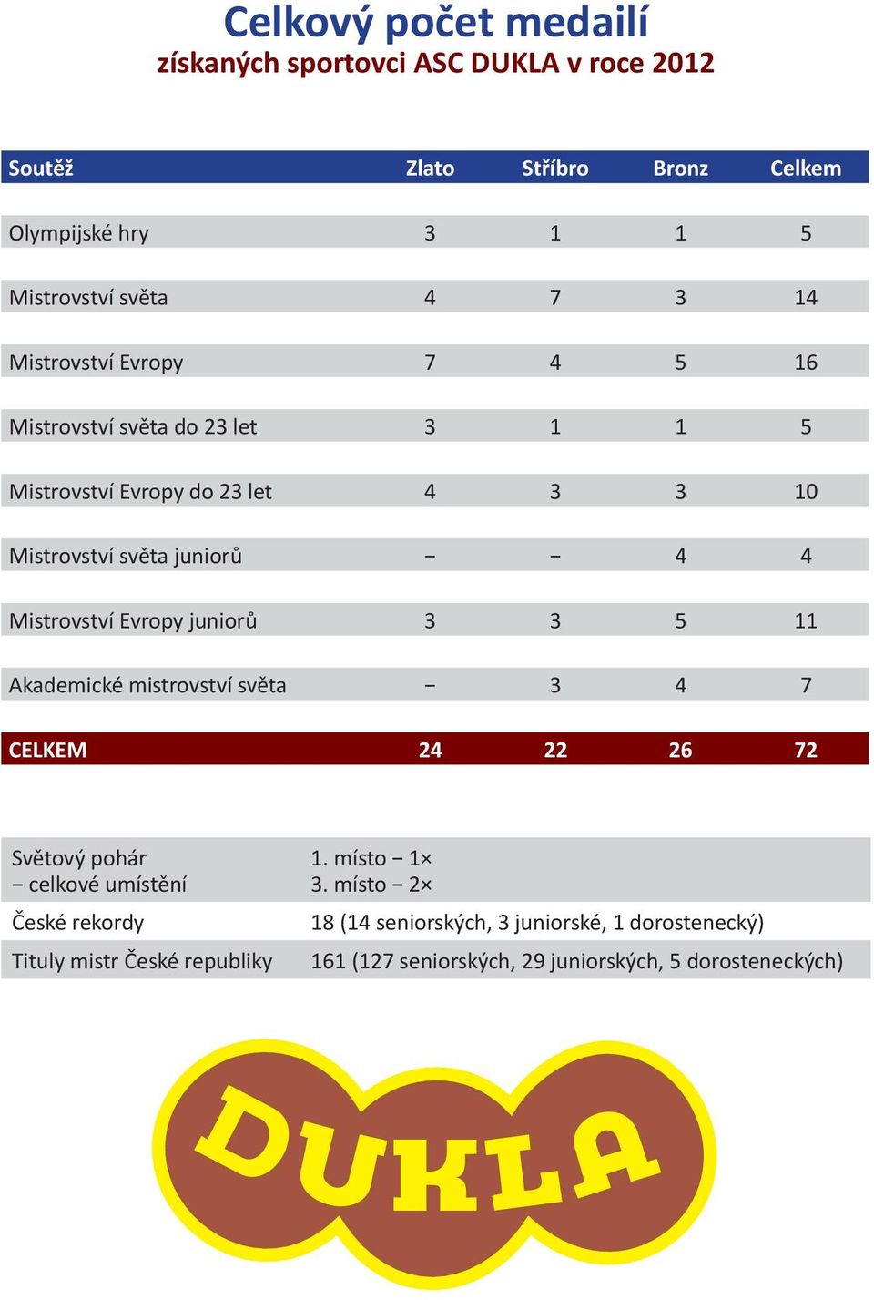 Mistrovství Evropy juniorů 3 3 5 11 Akademické mistrovství světa 3 4 7 CELKEM 24 22 26 72 Světový pohár celkové umístění České rekordy Tituly