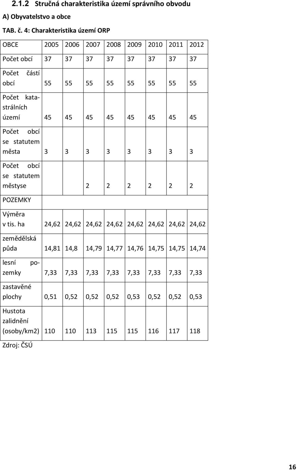 území 45 45 45 45 45 45 45 45 Počet obcí se statutem města 3 3 3 3 3 3 3 3 Počet obcí se statutem městyse 2 2 2 2 2 2 POZEMKY Výměra v tis.