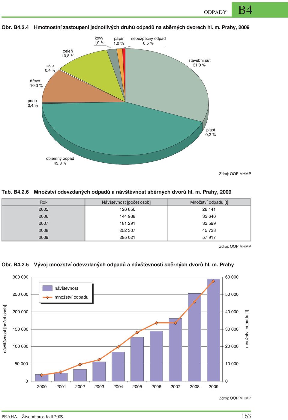m. Prahy, 29 Rok Návštěvnost [počet osob] Množství odpadu [t] 25 126 856 28 141 26 144 938 33 646 27 181 291 33 599 28 252 37 45 738 29 295 21 57 917 Obr. B4.2.5 3 Vývoj množství odevzdaných odpadů a návštěvnosti sběrných dvorů hl.