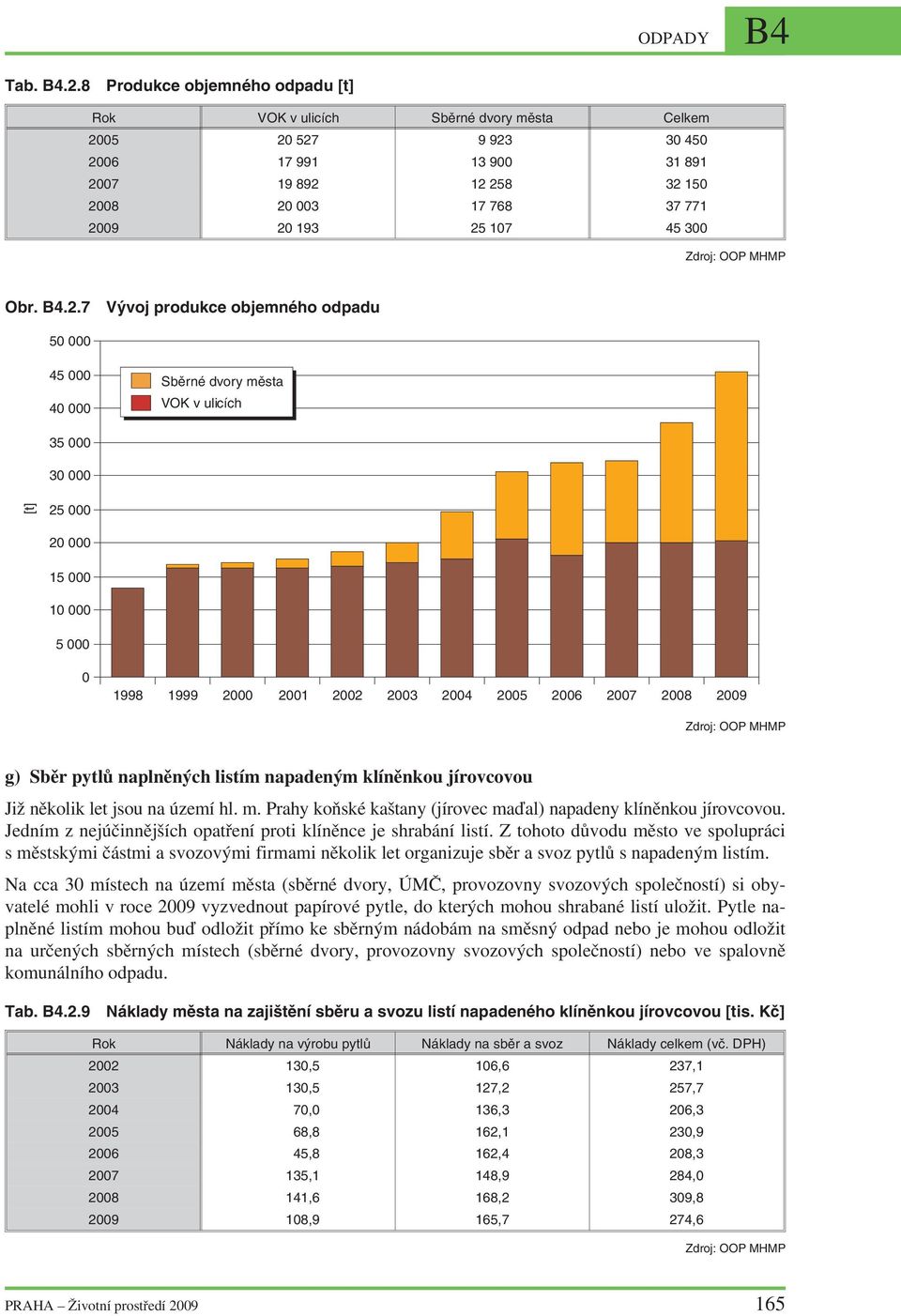 2 527 9 923 3 45 26 17 991 13 9 31 891 27 19 892 12 258 32 15 28 2 3 17 768 37 771 29 2 193 25 17 45 3 Obr. B4.2.7 Vývoj produkce objemného odpadu 5 45 4 Sběrné dvory města VOK v ulicích 35 3 [t] 25