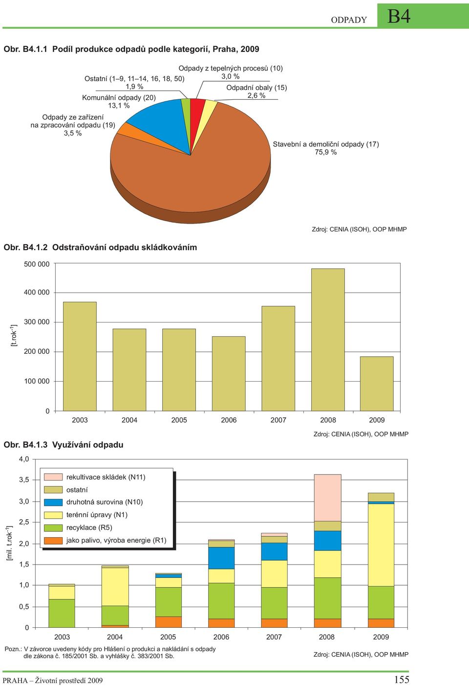 Komunální odpady (2) 2,6 % 13,1 % Stavební a demolièní odpady (17) 75,9 % Obr. B4.1.2 Odstraòování odpadu skládkováním 5 Zdroj: CENIA (ISOH), OOP MHMP 4 [t.rok ] -1 3 2 1 23 24 25 26 27 28 29 Obr. B4.1.3 Vyu ívání odpadu 4, Zdroj: CENIA (ISOH), OOP MHMP [mil.