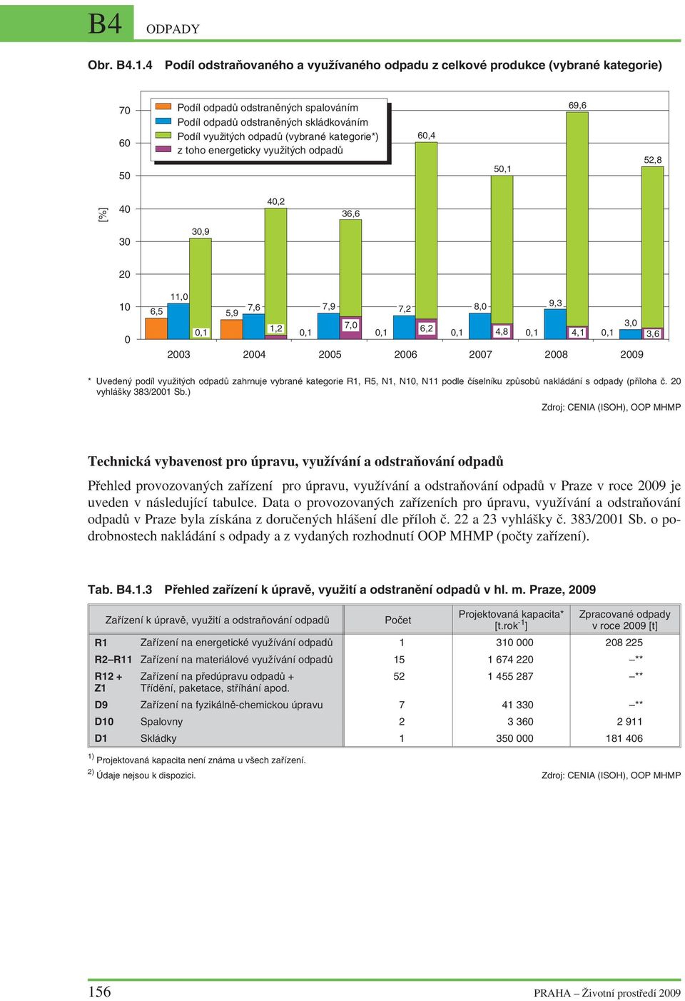 kategorie*) z toho energeticky využitých odpadů 6,4 5,1 69,6 52,8 [%] 4 4,2 36,6 3 3,9 2 1 11, 6,5 7,6 7,9 8, 9,3 5,9 7,2 7, 3,,1 1,2,1,1 6,2,1 4,8,1 4,1,1 3,6 23 24 25 26 27 28 29 * Uvedený podíl