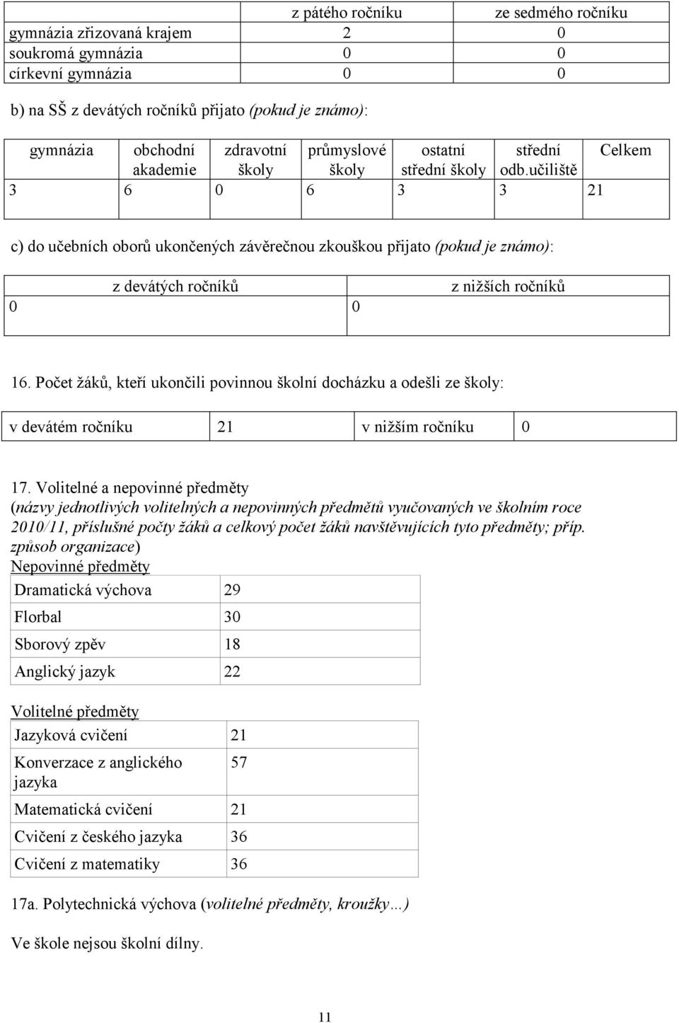 učiliště 3 6 0 6 3 3 21 c) do učebních oborů ukončených závěrečnou zkouškou přijato (pokud je známo): z devátých ročníků 0 0 z nižších ročníků 16.