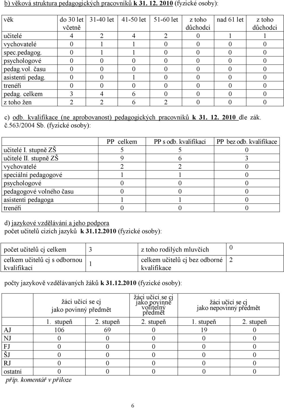 0 1 1 0 0 0 0 psychologové 0 0 0 0 0 0 0 pedag.vol. času 0 0 0 0 0 0 0 asistenti pedag. 0 0 1 0 0 0 0 trenéři 0 0 0 0 0 0 0 pedag. celkem 3 4 6 0 0 0 0 z toho žen 2 2 6 2 0 0 0 c) odb.