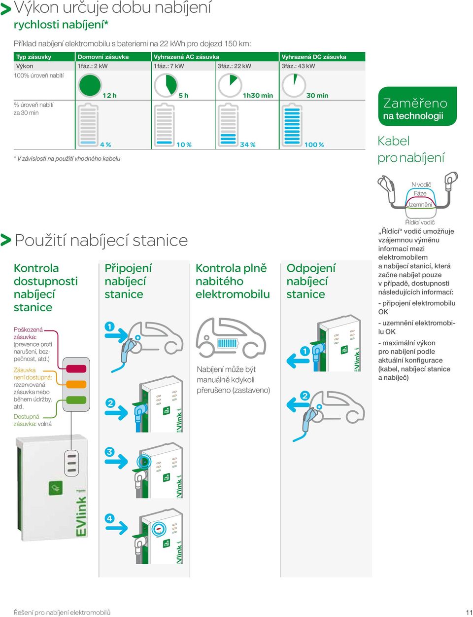 : 43 kw 100% úroveň nabití % úroveň nabití za 30 min 12 h 5 h 1h30 min 30 min Zaměřeno na technologii * V závislosti na použití vhodného kabelu 4 % 10 % 34 % 100 % Kabel pro nabíjení N vodič Fáze