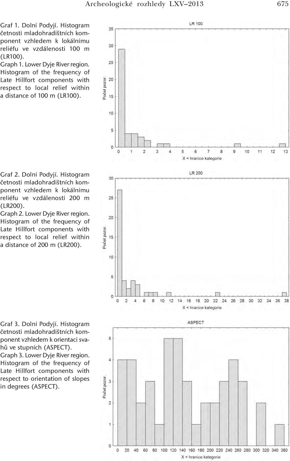 Histogram četnosti mladohradištních komponent vzhledem k lokálnímu reliéfu ve vzdálenosti 200 m (LR200). Graph 2. Lower Dyje River region.