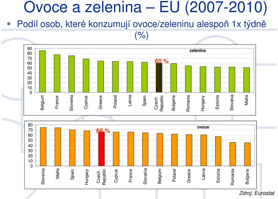 Bulgaria Romania Hungary Estonia Slovakia Malta 8 7 6 5 4 3 2 1 66 % ovoce Slovenia Malta Spain