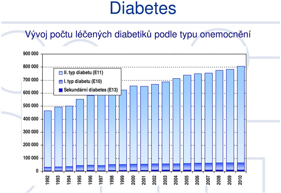 typ diabetu (E1) Sekundární diabetes (E13) 5 4 3 2 1