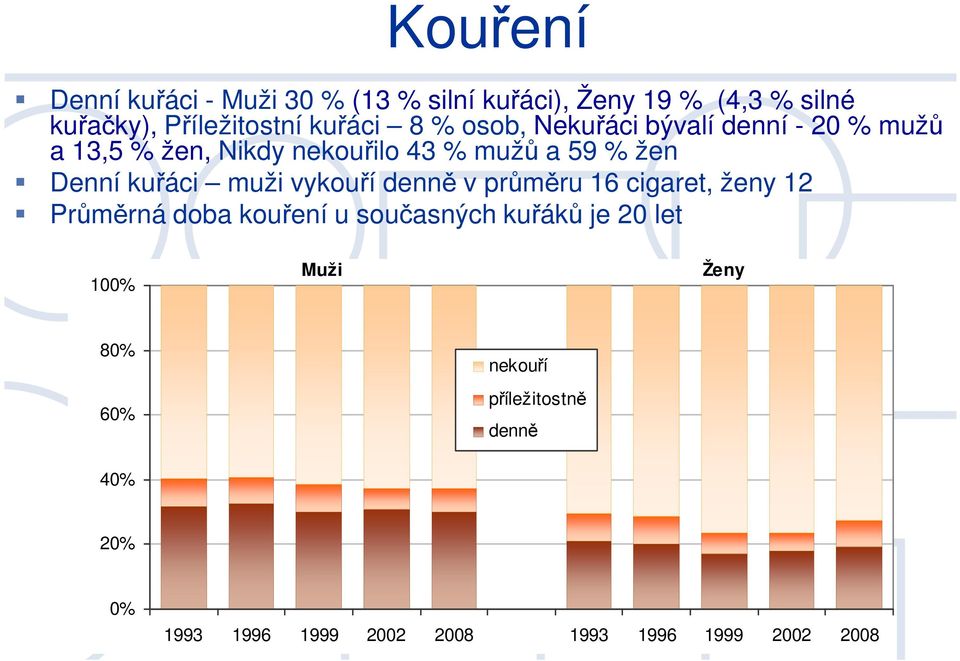 Denní kuřáci muži vykouří denně v průměru 16 cigaret, ženy 12 Průměrná doba kouření u současných