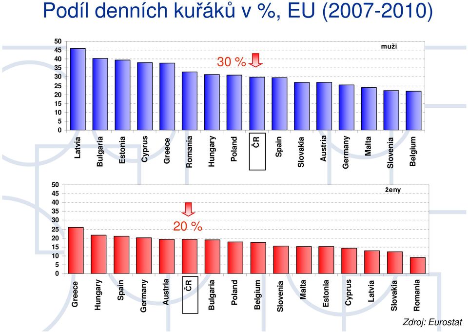 Slovenia Belgium 5 45 4 35 3 25 2 15 1 5 2 % ženy Greece Hungary Spain Germany Austria