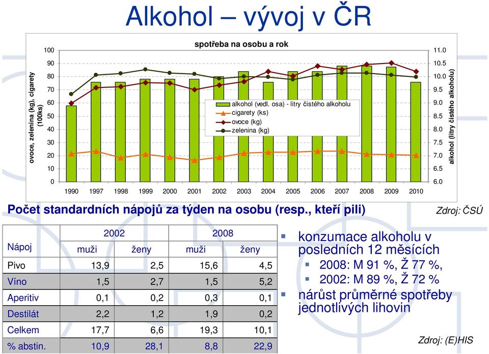 5 alkohol (litry čistého alkoholu) 199 1997 1998 1999 2 21 22 23 24 25 26 27 28 29 21 Počet standardních nápojů za týden na osobu (resp., kteří pili) 6.