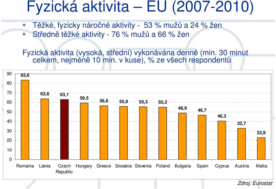 v kuse), % ze všech respondentů 9 8 83,6 7 6 5 4 63,6 63,1 59,5 56,6 55,9 55,3 55,2 48,9 46,7 4,3 32,7 3 22,8 2 1