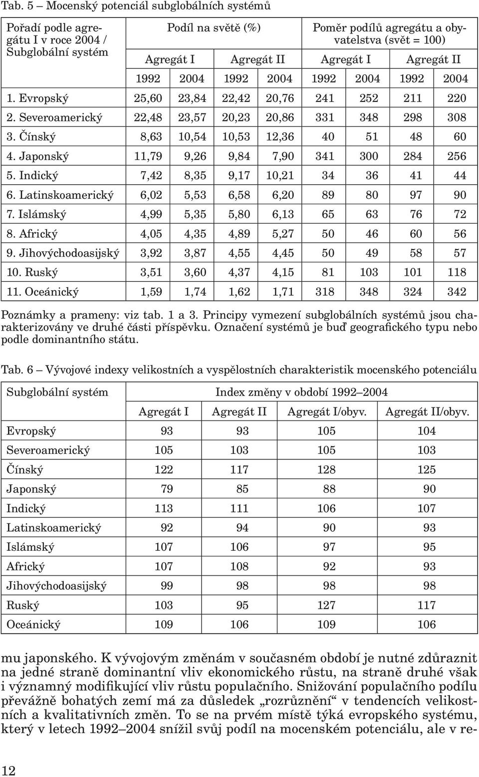 Čínský 8,63 10,54 10,53 12,36 40 51 48 60 4. Japonský 11,79 9,26 9,84 7,90 341 300 284 256 5. Indický 7,42 8,35 9,17 10,21 34 36 41 44 6. Latinskoamerický 6,02 5,53 6,58 6,20 89 80 97 90 7.