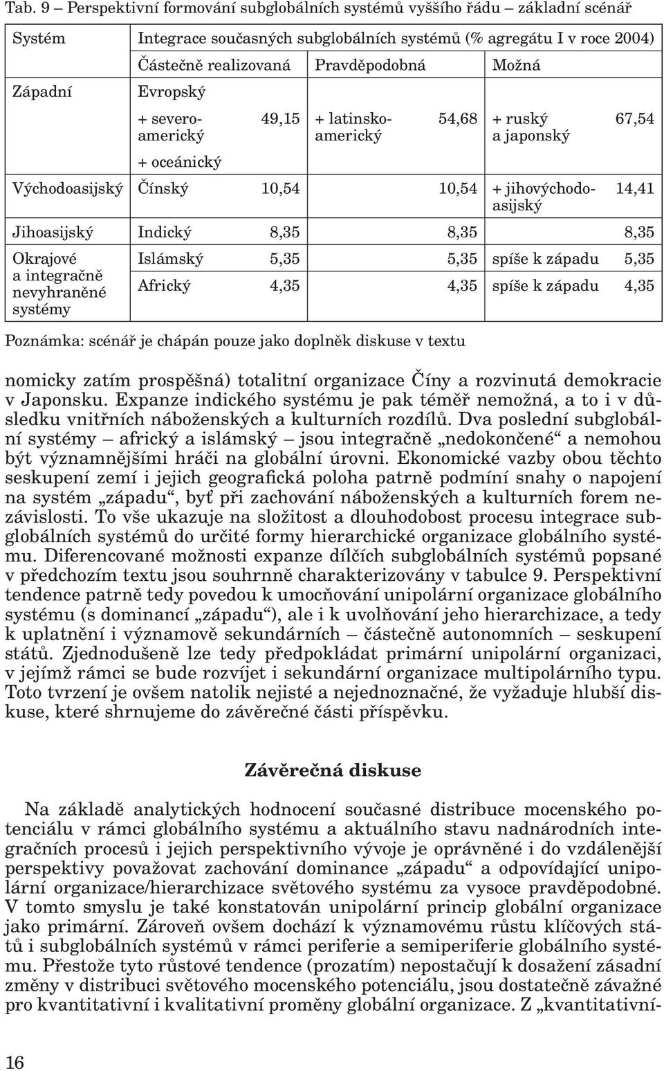 Okrajové Islámský 5,35 5,35 spíše k západu 5,35 a integračně nevyhraněné systémy Africký 4,35 4,35 spíše k západu 4,35 Poznámka: scénář je chápán pouze jako doplněk diskuse v textu nomicky zatím